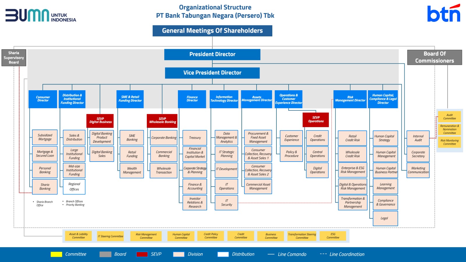 Struktur Organisasi PT BTN Persero Tbk 2025